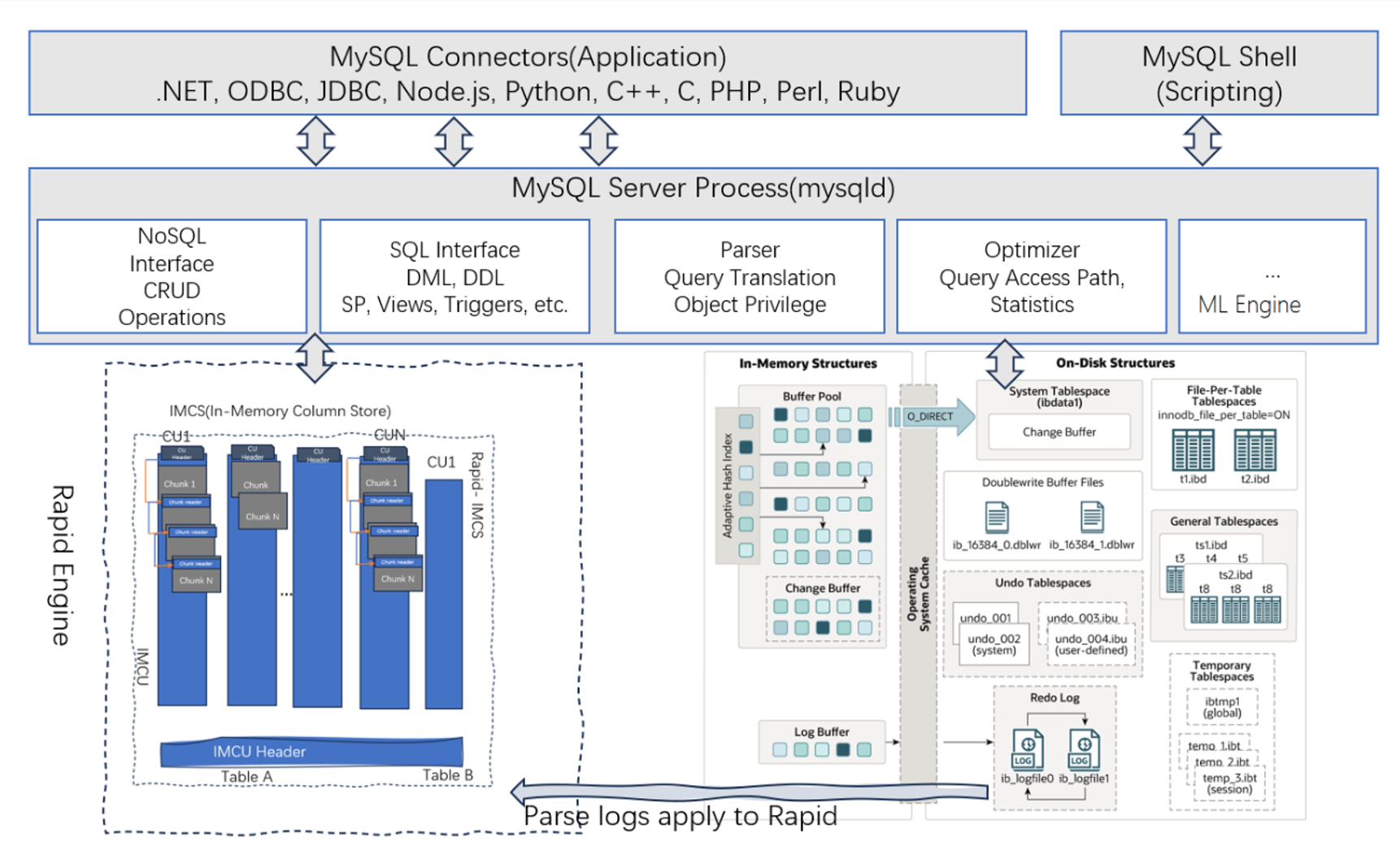 ShannonBase ML Architecture