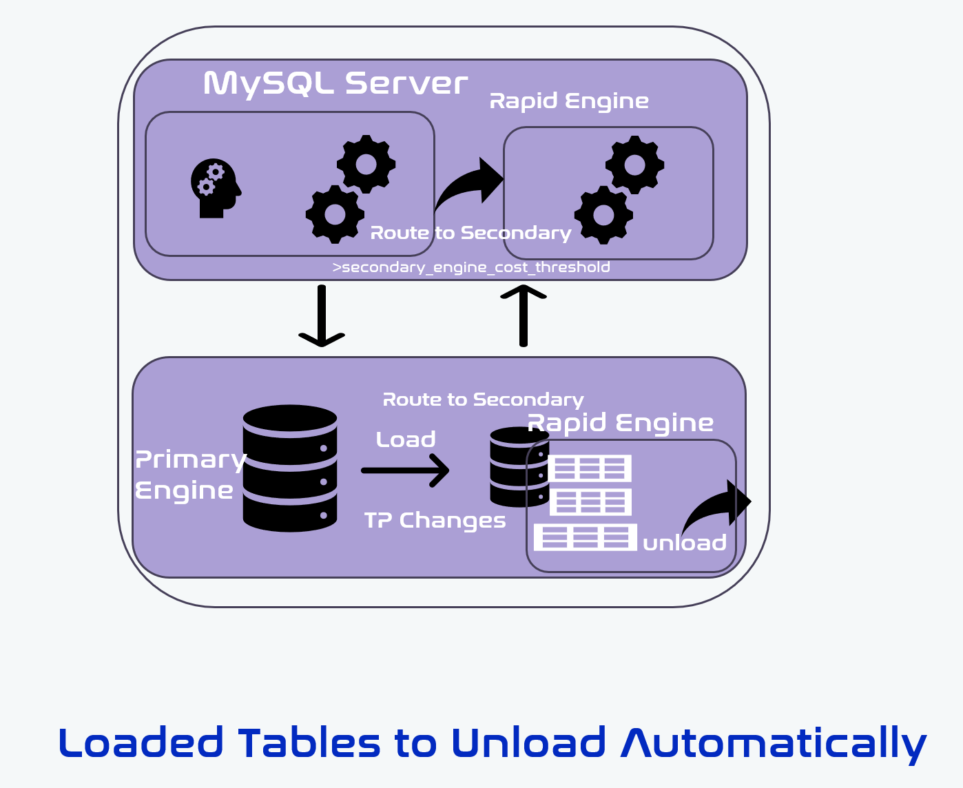 Self-Load Management Architecture