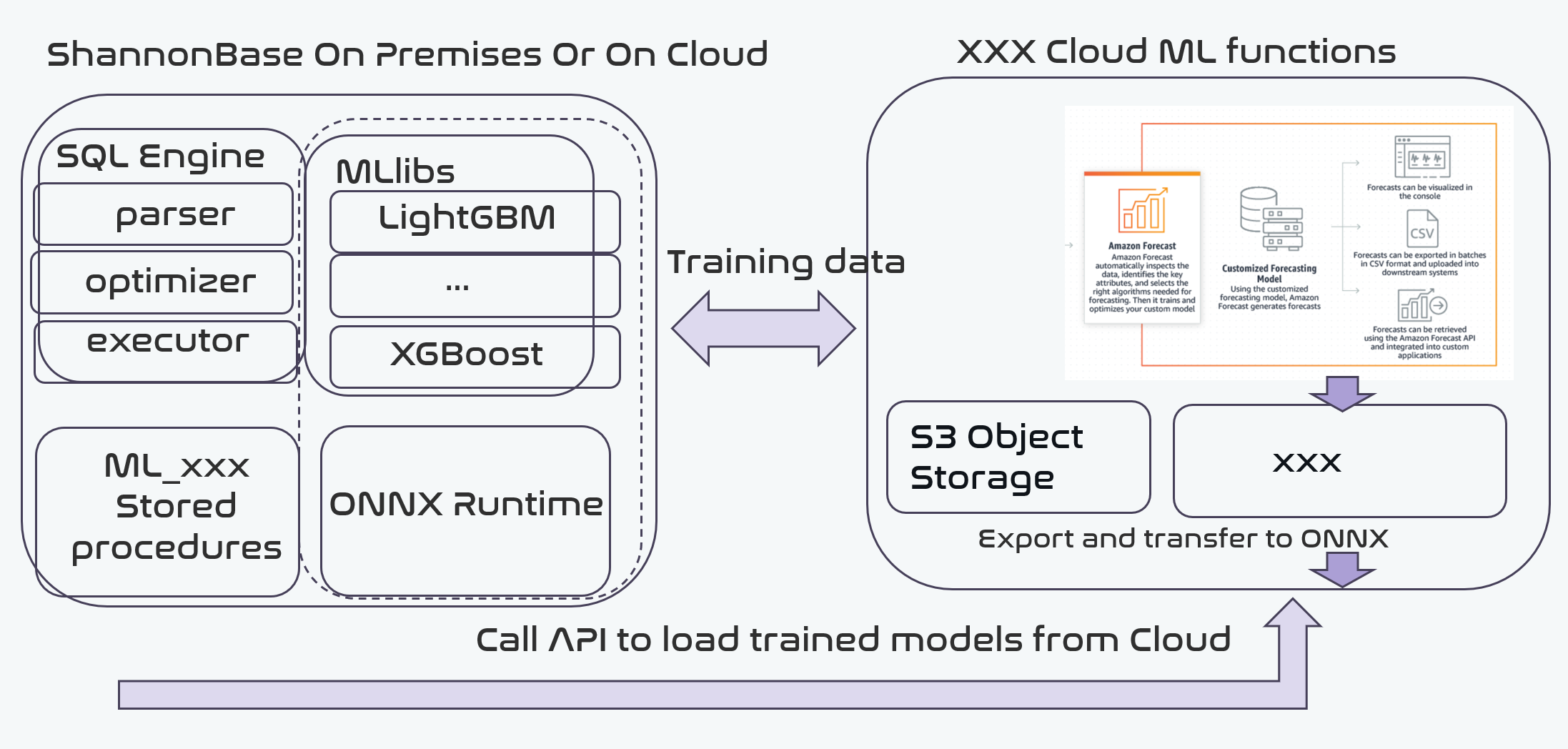 ShannonBase ML Architecture