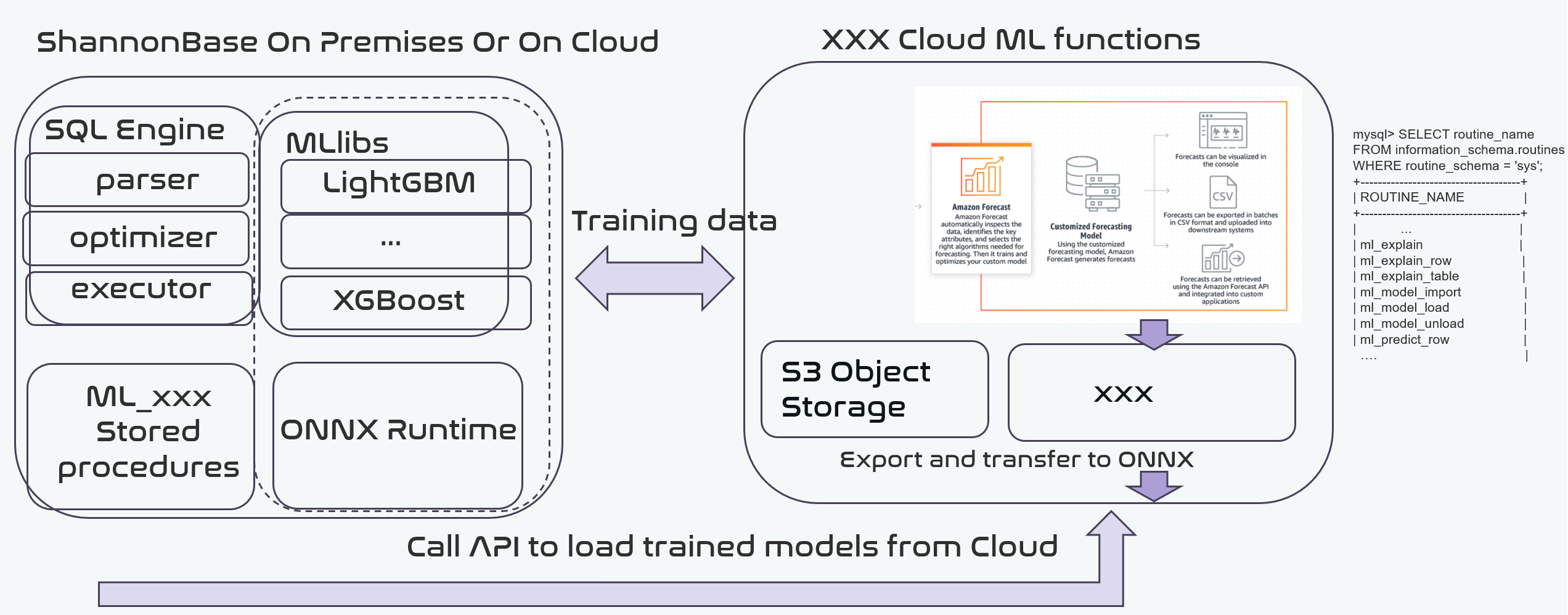 ShannonBase AutoML architecture